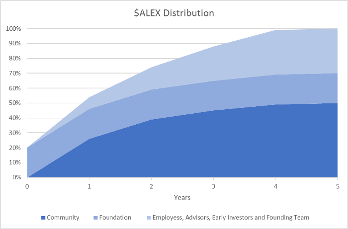 ALEX token release