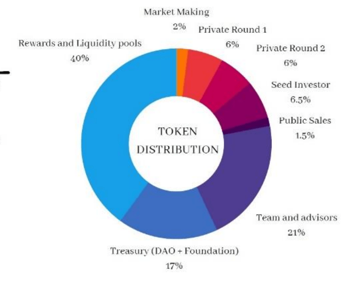 Angelic angl token allocation