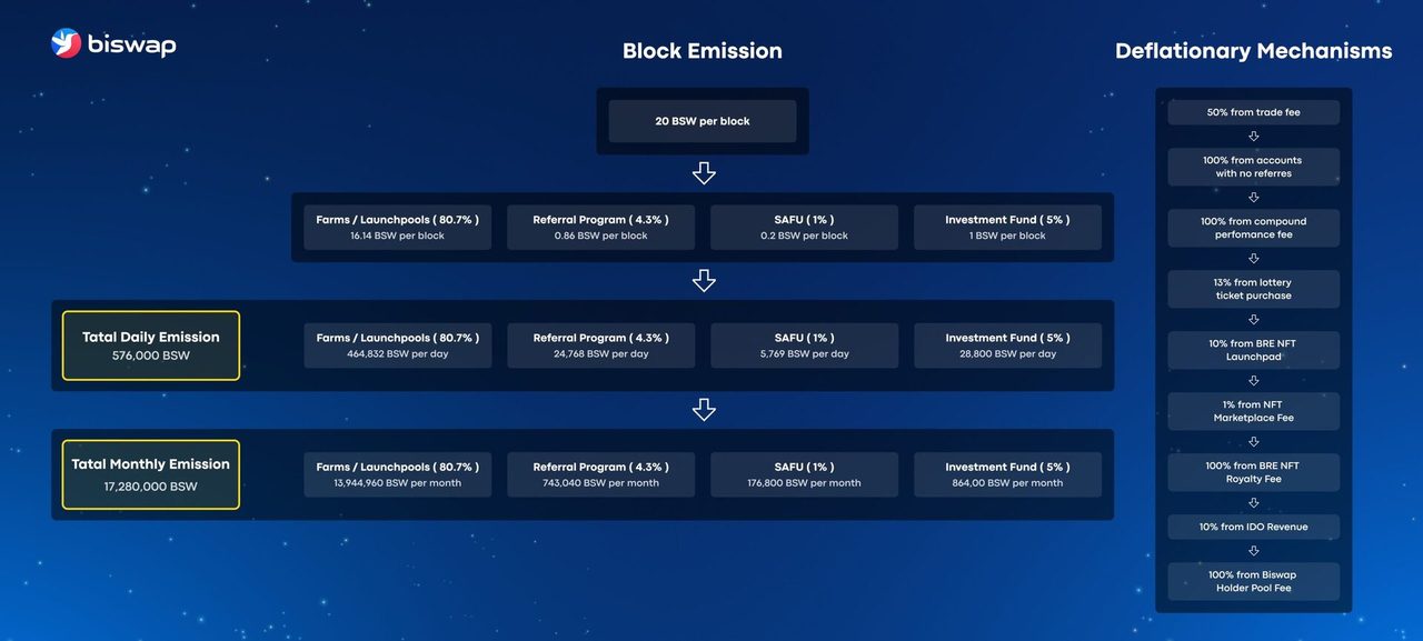 bsw biswap token release