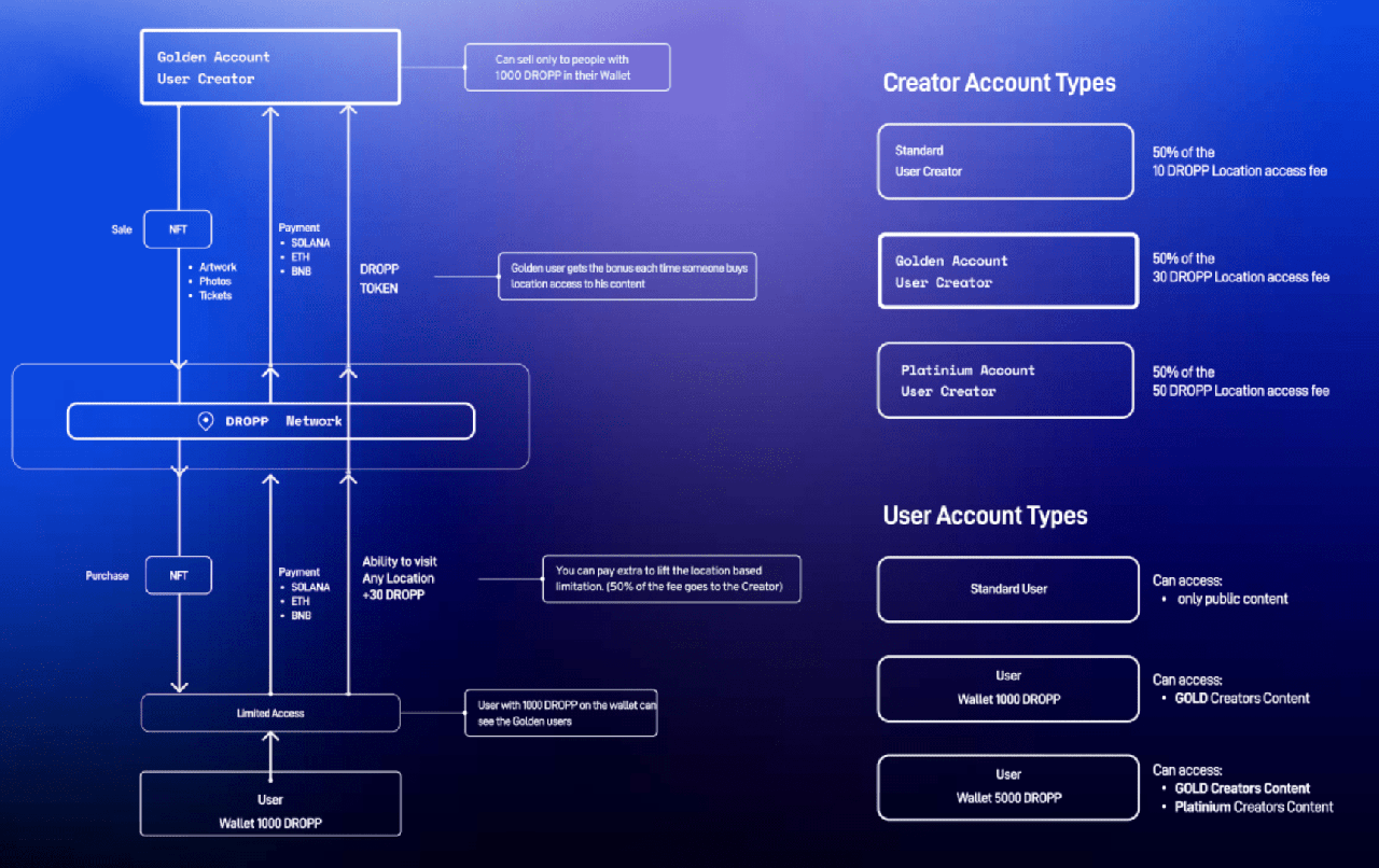 dropp use case