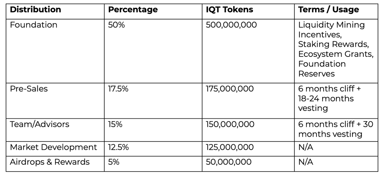 IQ protocol token release