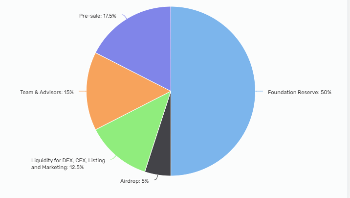 iqt token allocation