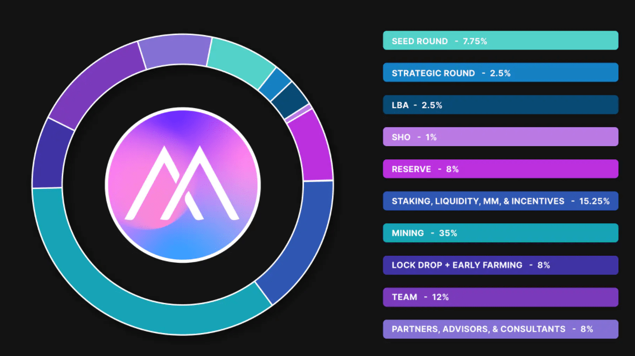 THEMIS TOKEN ALLOCATION