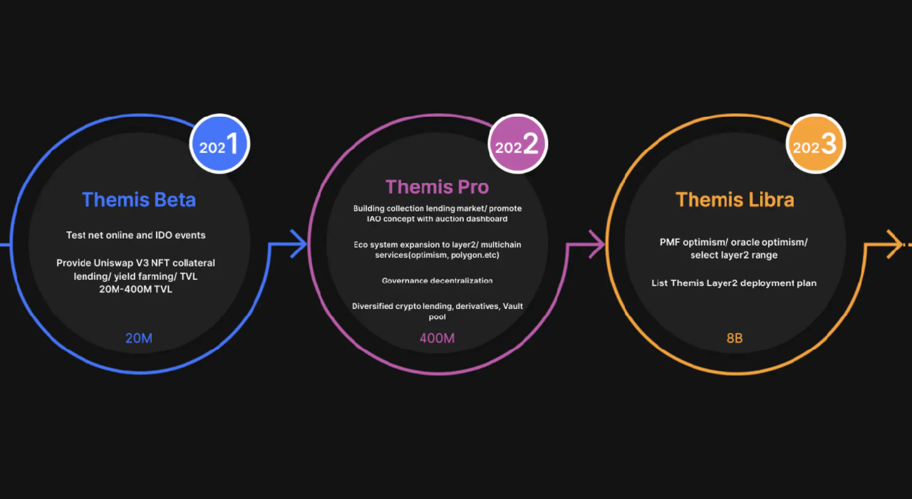 Themis roadmap