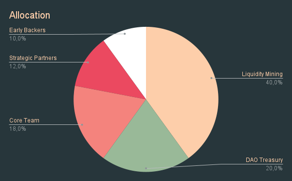 angle token allocation