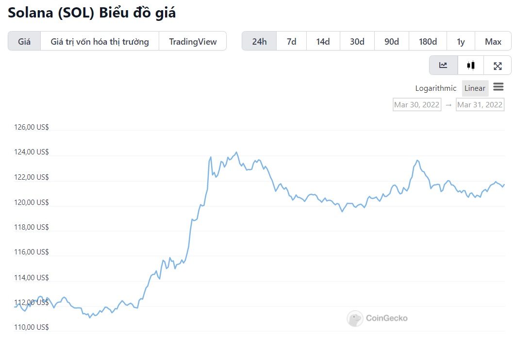 biểu đồ giá SOL