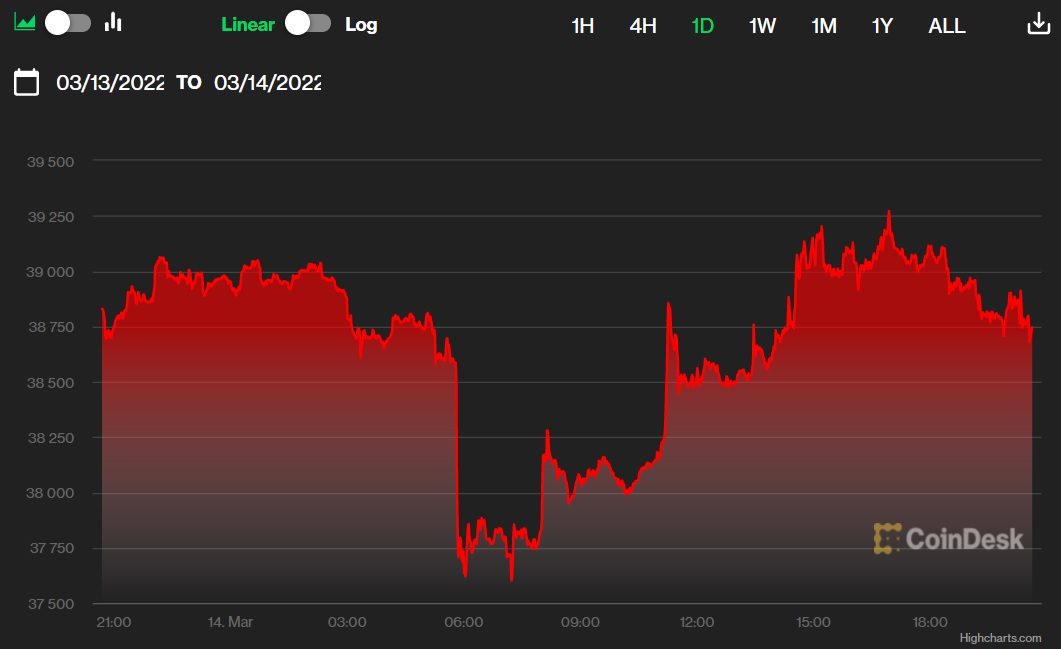 biểu đồ giá bitcoin