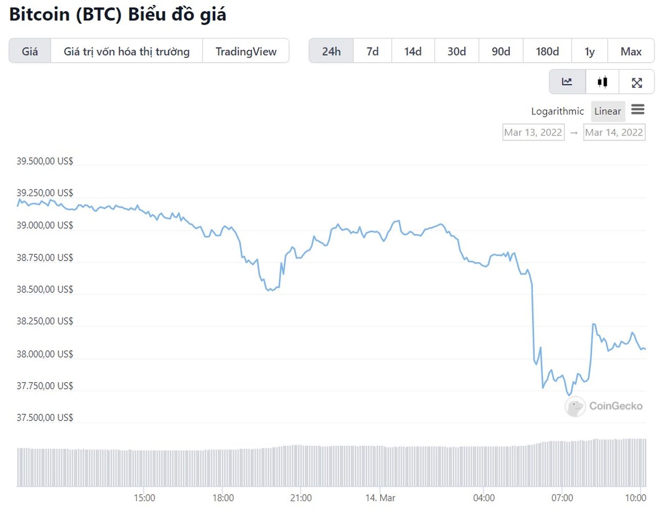 biểu đồ giá btc