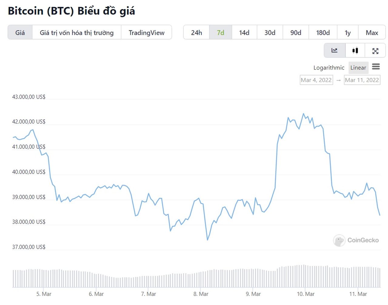 biểu đồ giá bitcoin