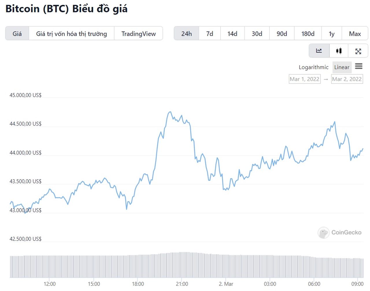 biểu đồ giá bitcoin