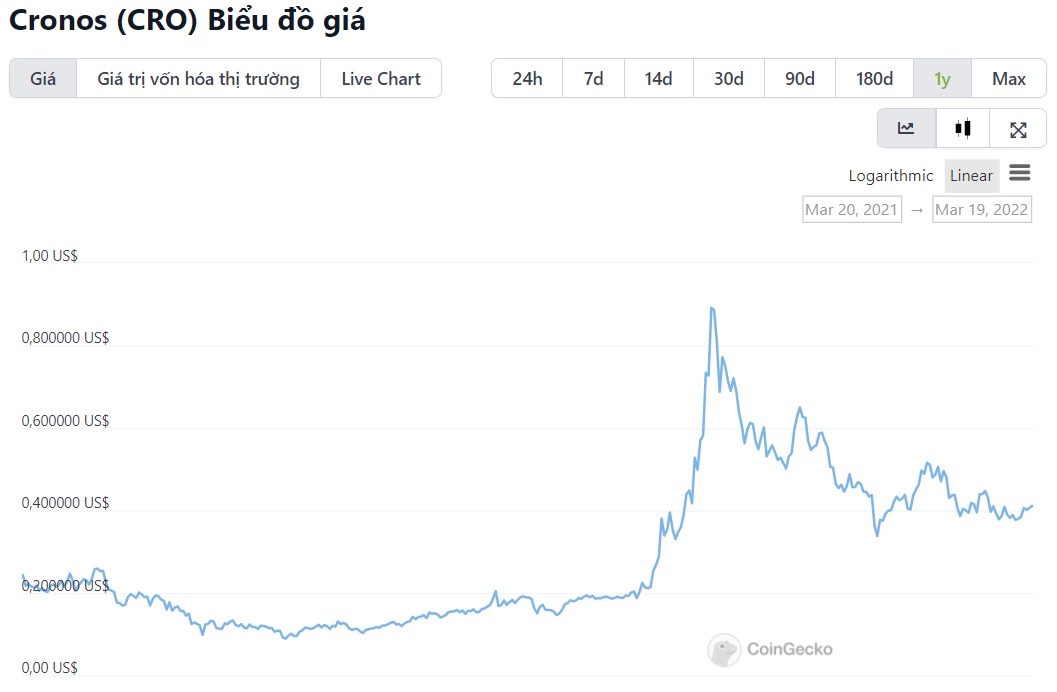 biểu đồ giá CRO