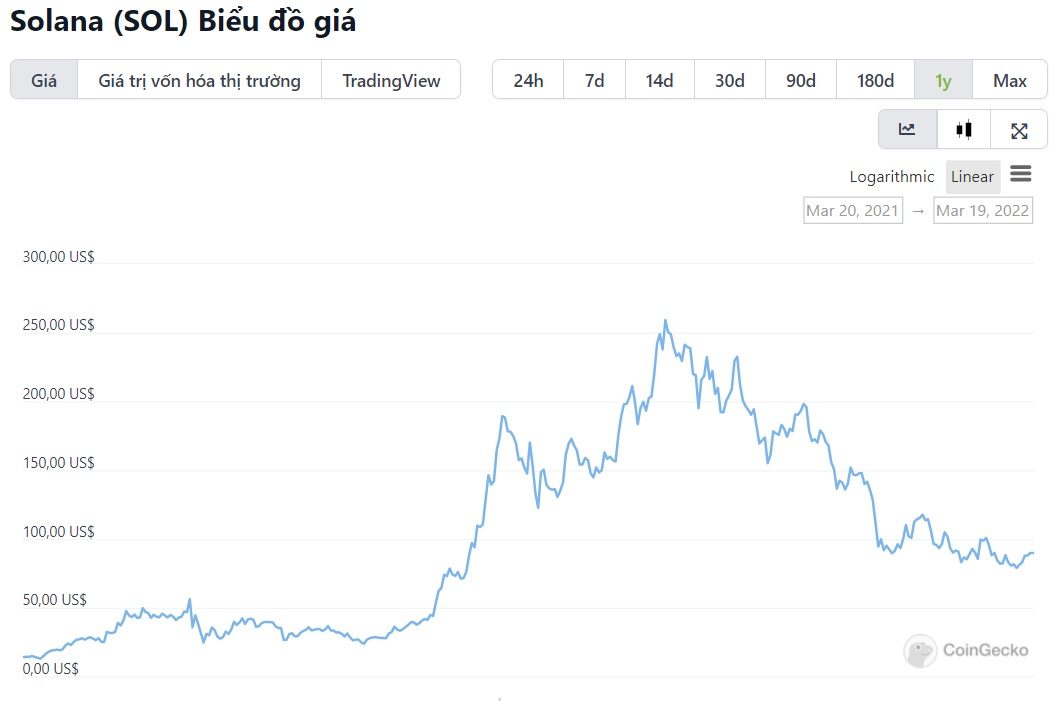 biểu đồ giá sol