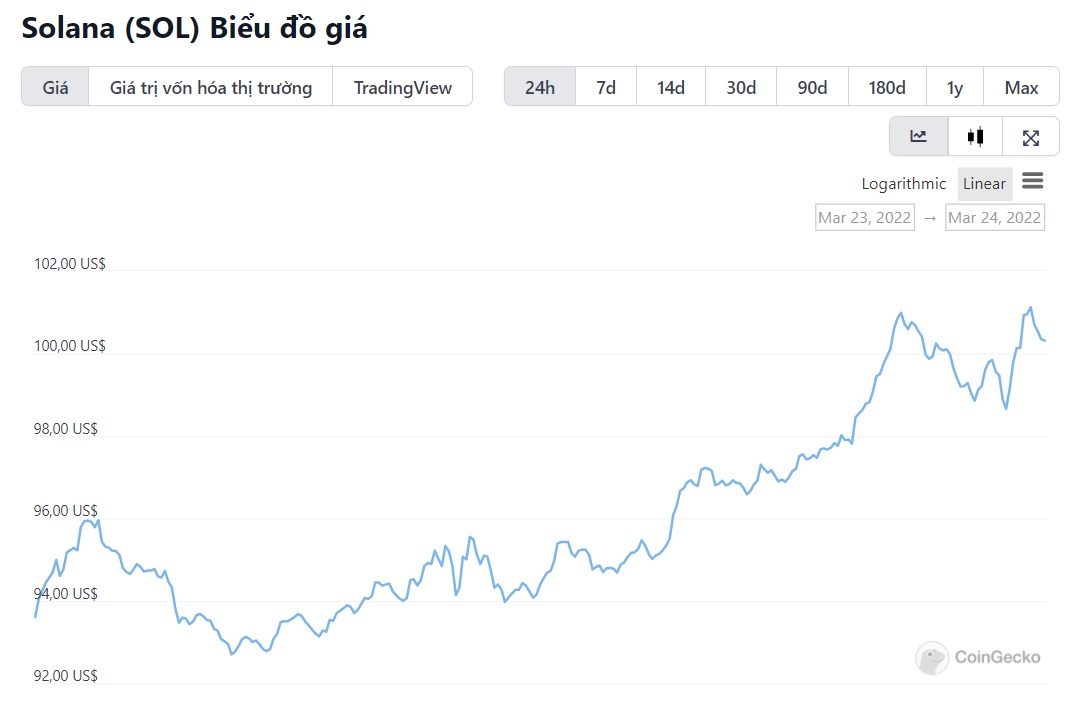 biểu đồ giá SOL
