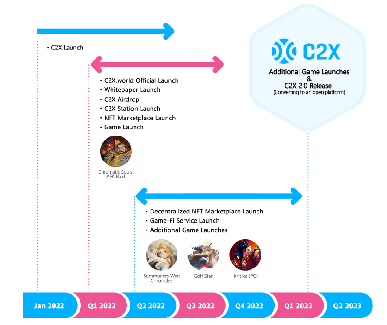 c2x roadmap