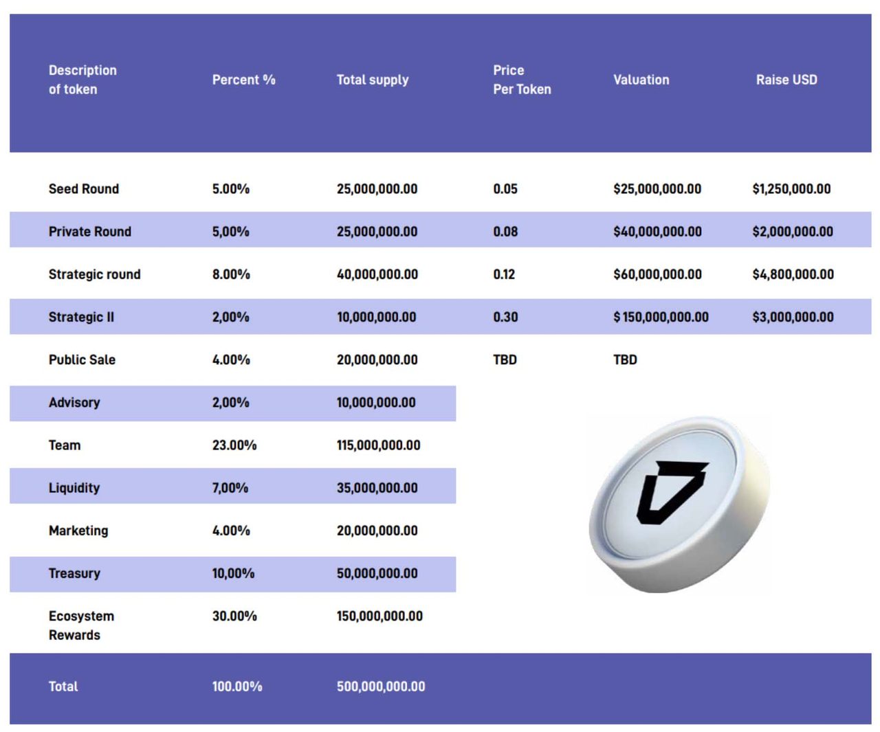 dropp token allocation