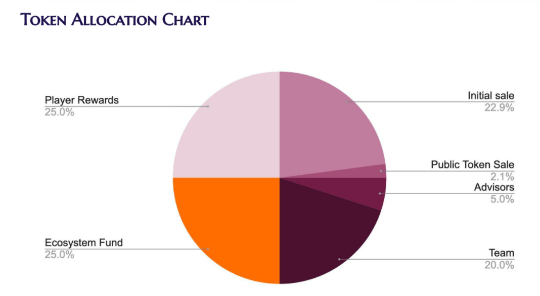 moj token allocation