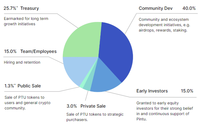 ptu allocation