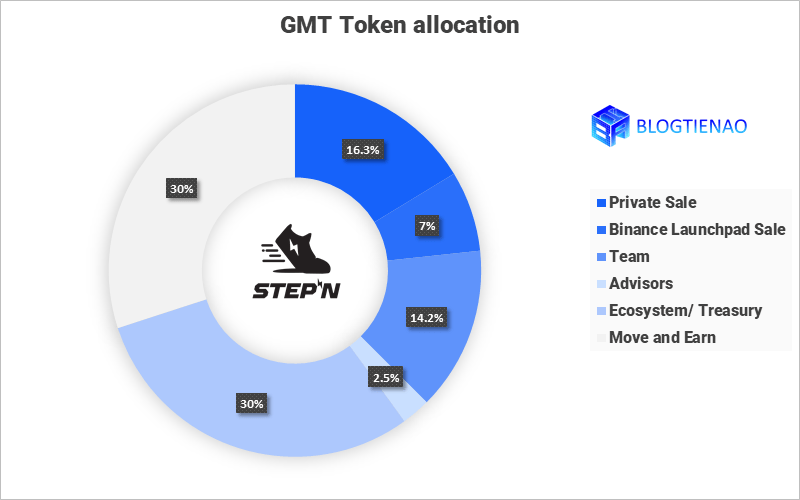 stepn gmt allocation