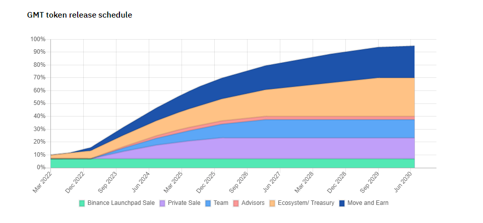 stepn token release