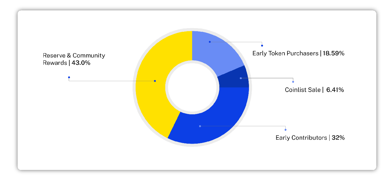 tribal token allocation