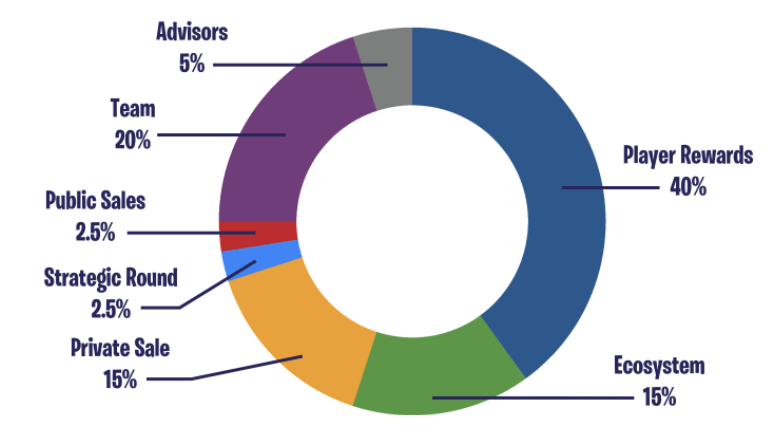 BLST token allocation