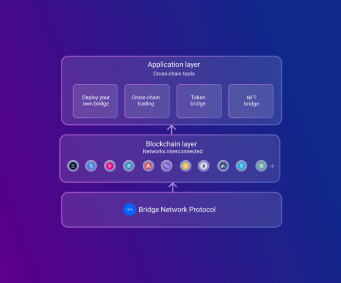 Bridge Network Stack