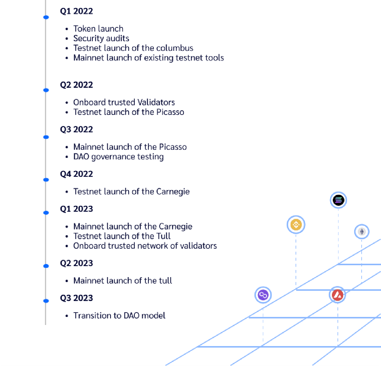 Bridge Network roadmap