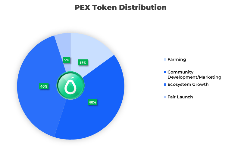 pex allocation