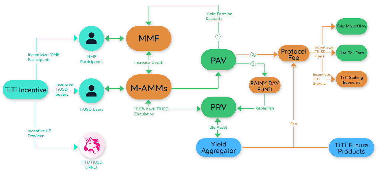 TiTi Protocol use case