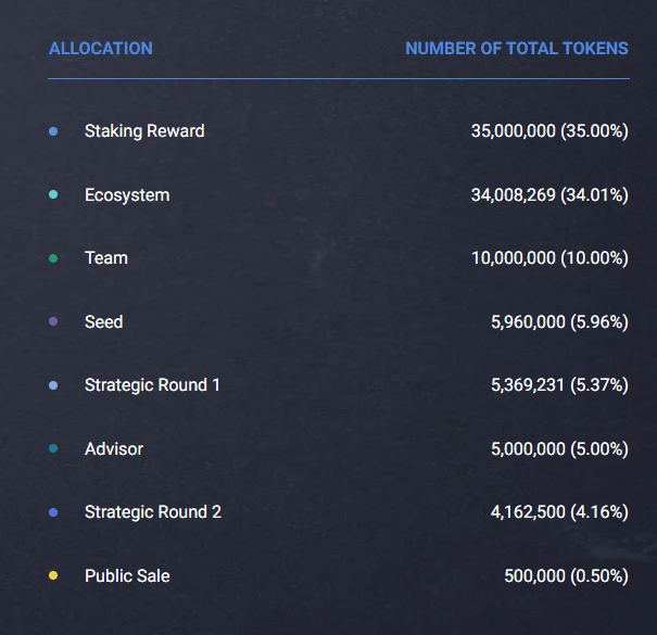 ZEND token allocation