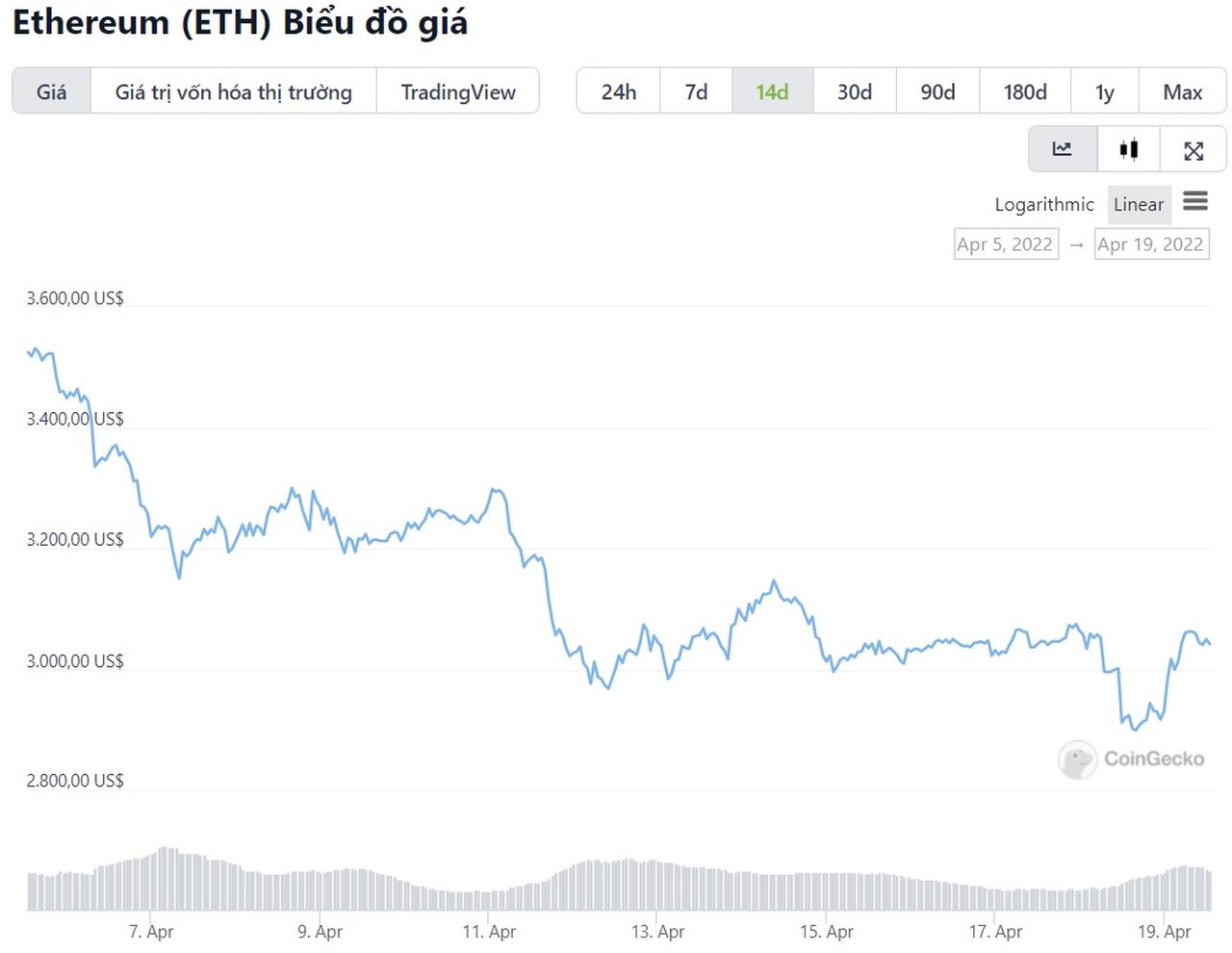 biểu đồ giá ETH