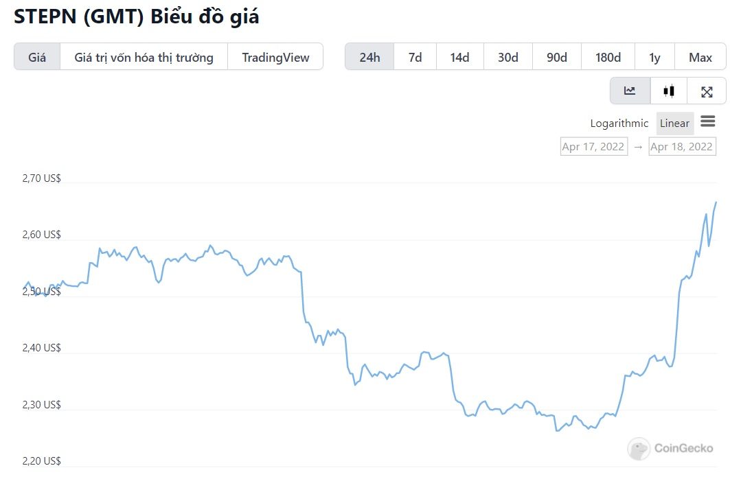 biểu đồ giá GMT