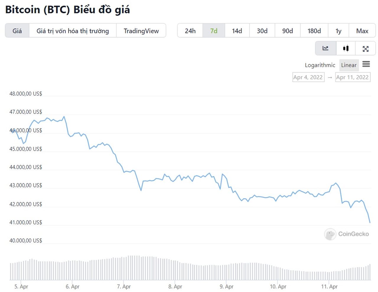 biểu đồ giá bitcoin