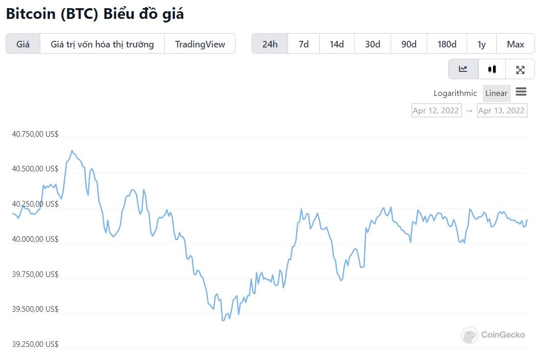 biểu đồ giá bitcoin