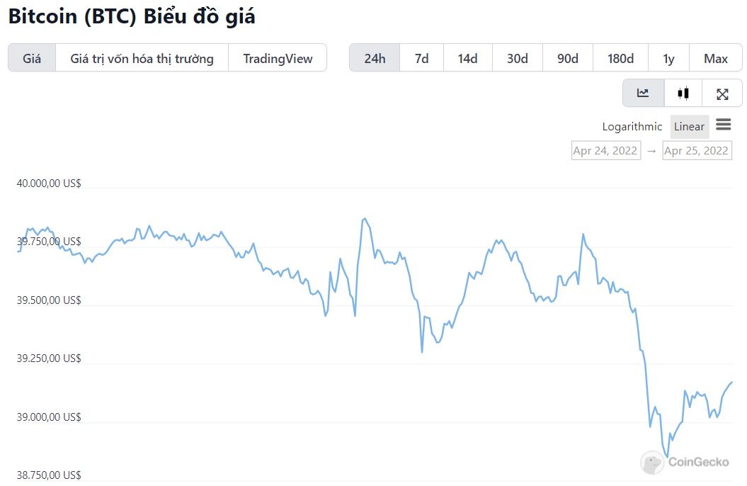 biểu đồ giá bitcoin