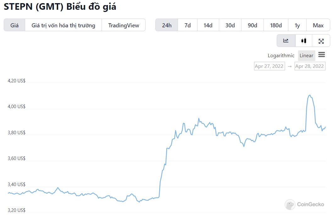 biểu đồ giá GMT