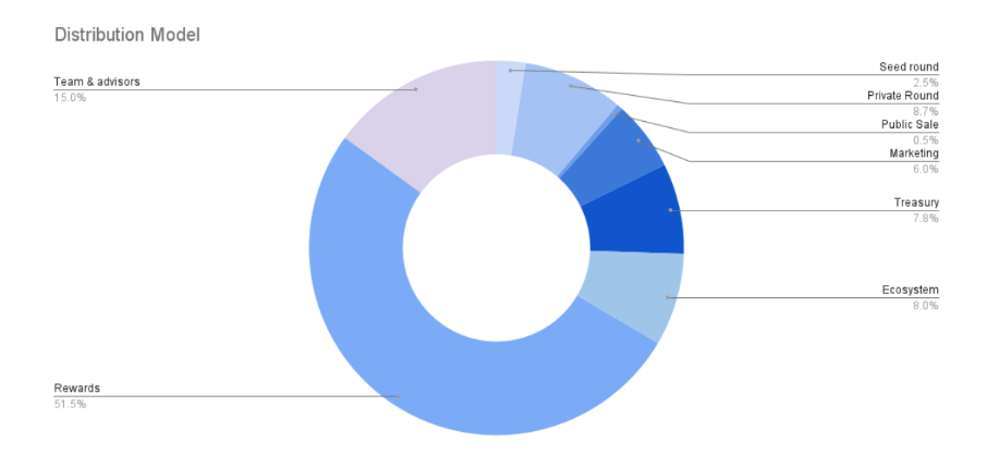 brg token allocation