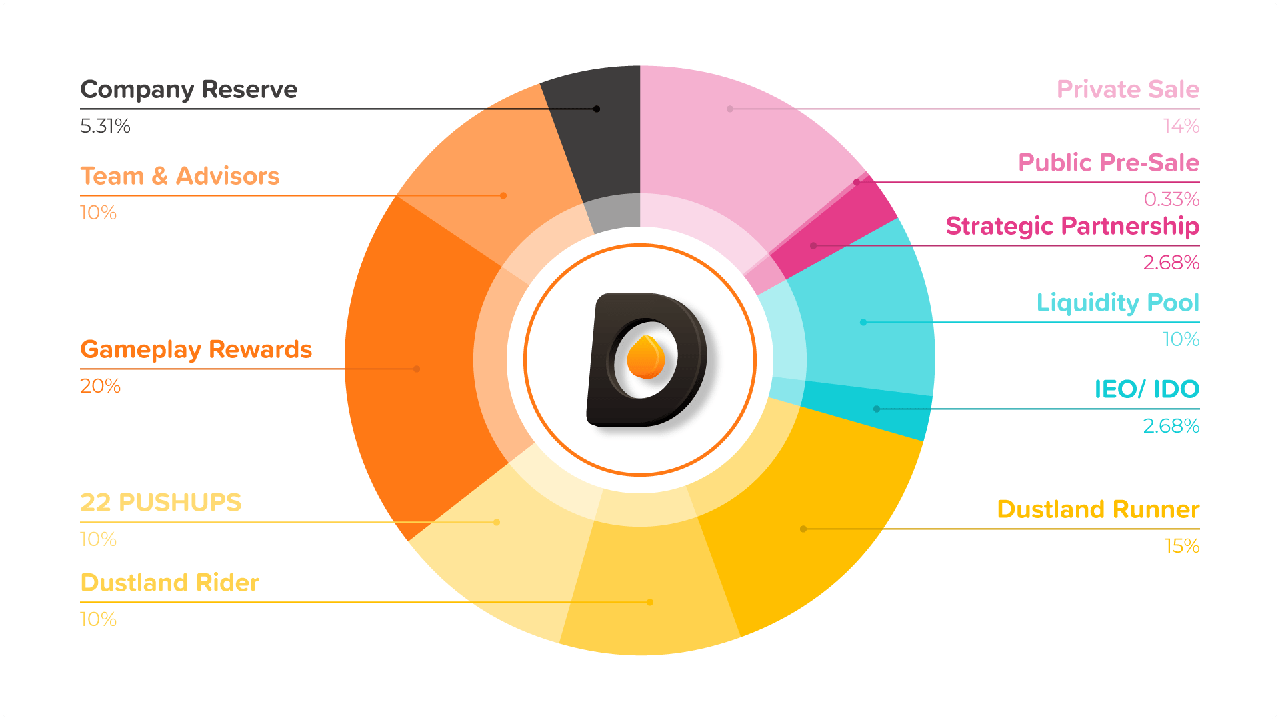 dose allocation