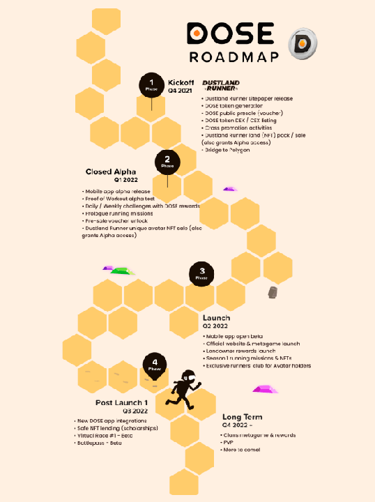 dose roadmap