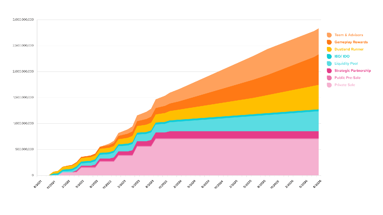 dose token release