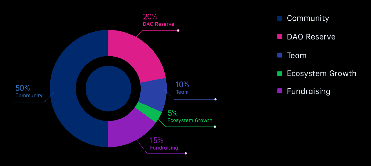 titi-distribution