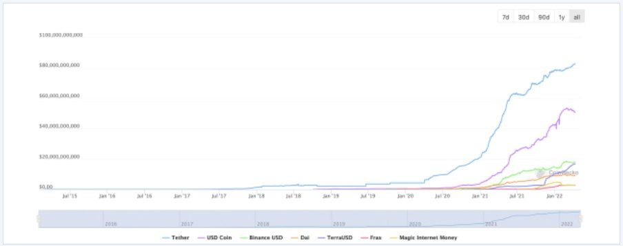 tổng vốn hóa thị trường stablecoin