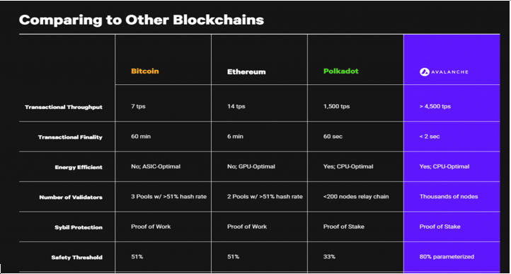 AVAX-Comparing-to-others