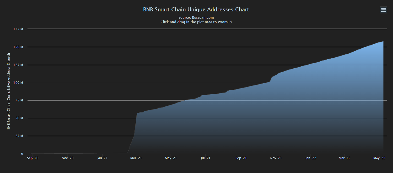 Unique Addresses