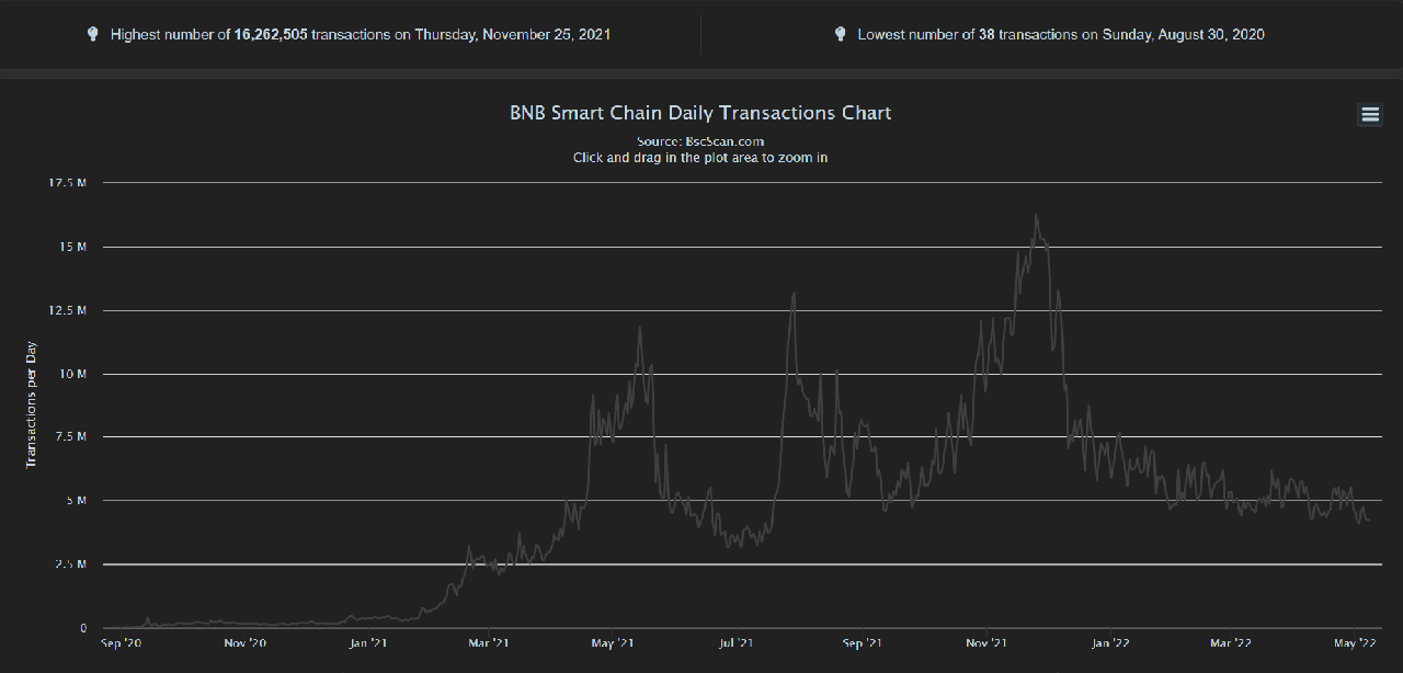 Daily Transactions