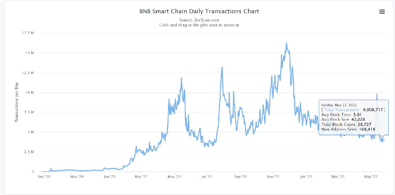 Daily Transactions