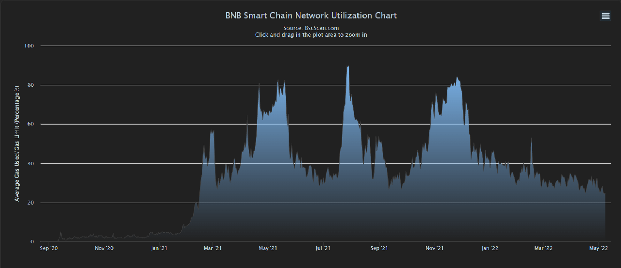 Network Utilization