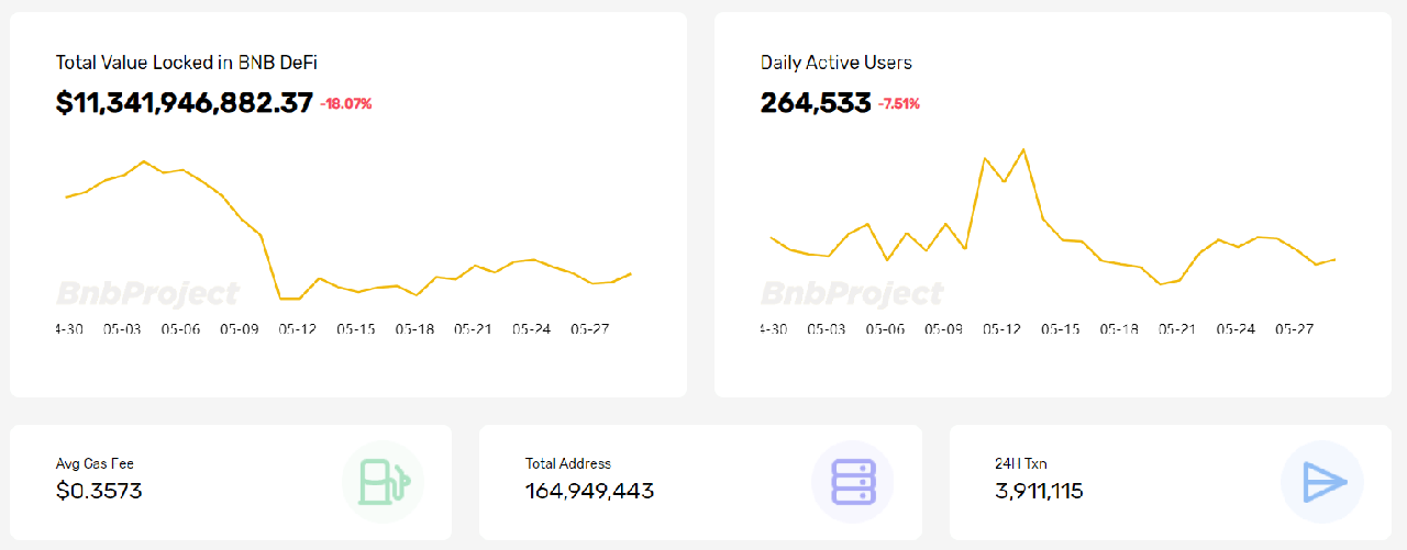 Latest network statistics