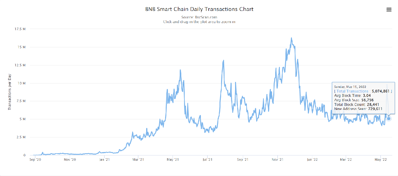 Daily Transactions