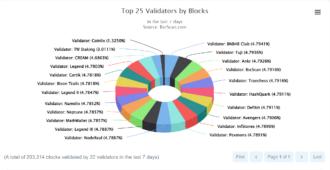 Validtors